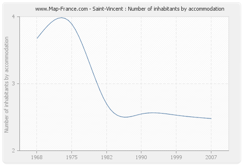 Saint-Vincent : Number of inhabitants by accommodation