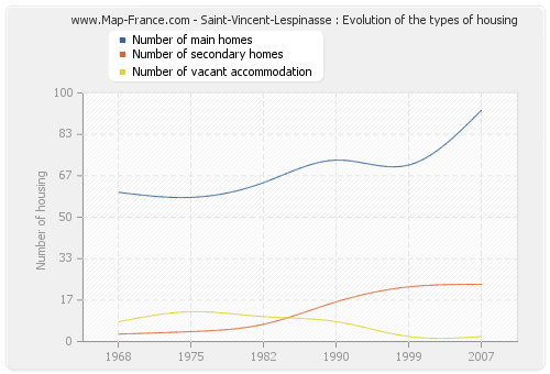 Saint-Vincent-Lespinasse : Evolution of the types of housing