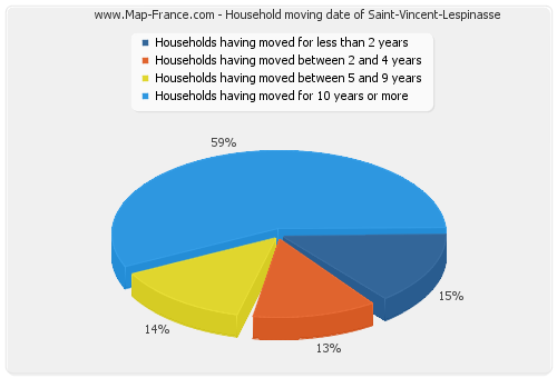 Household moving date of Saint-Vincent-Lespinasse