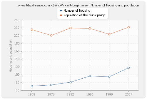 Saint-Vincent-Lespinasse : Number of housing and population