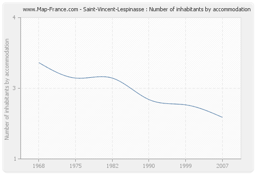 Saint-Vincent-Lespinasse : Number of inhabitants by accommodation