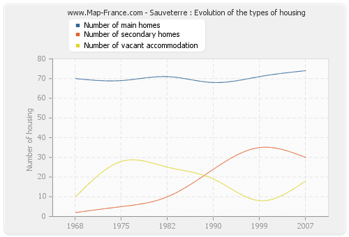 Sauveterre : Evolution of the types of housing