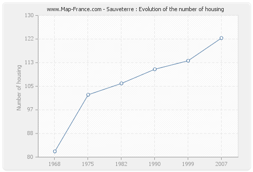 Sauveterre : Evolution of the number of housing