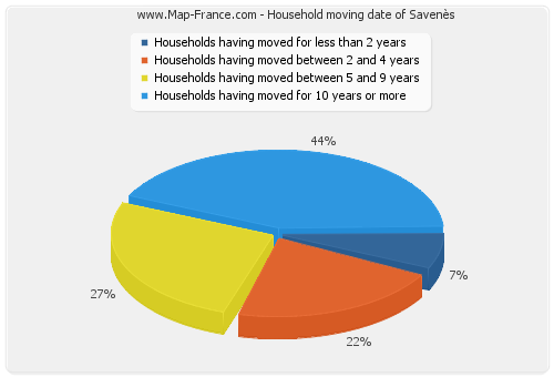 Household moving date of Savenès