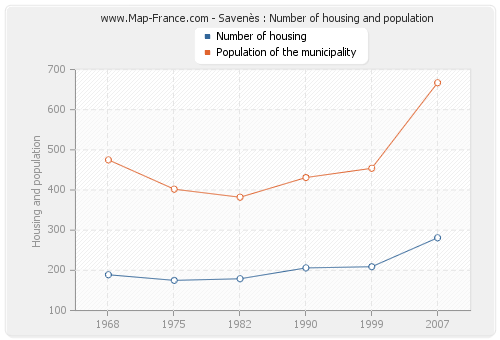 Savenès : Number of housing and population