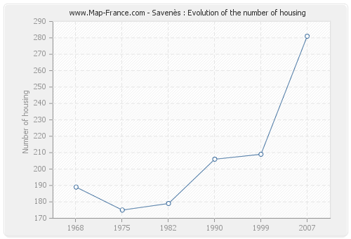 Savenès : Evolution of the number of housing
