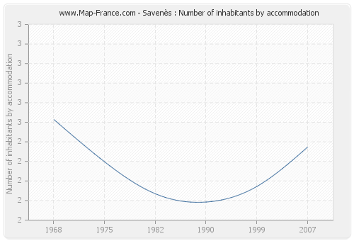 Savenès : Number of inhabitants by accommodation
