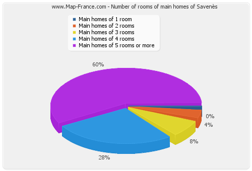 Number of rooms of main homes of Savenès