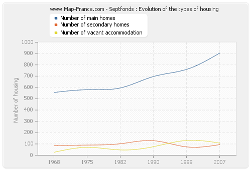 Septfonds : Evolution of the types of housing