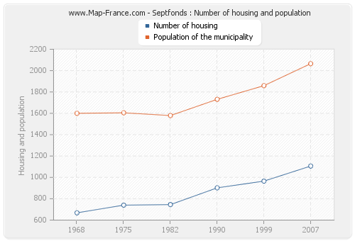 Septfonds : Number of housing and population