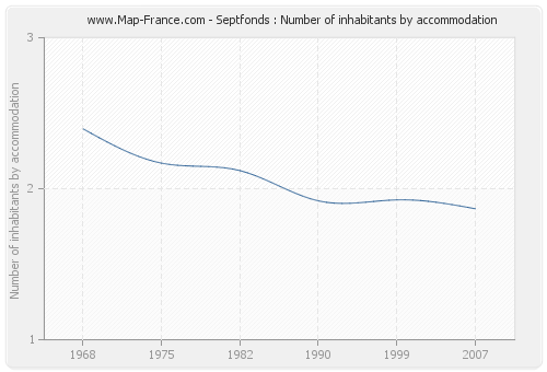 Septfonds : Number of inhabitants by accommodation