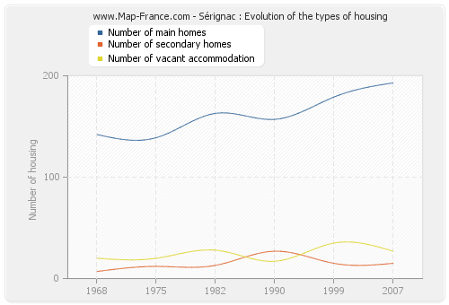 Sérignac : Evolution of the types of housing