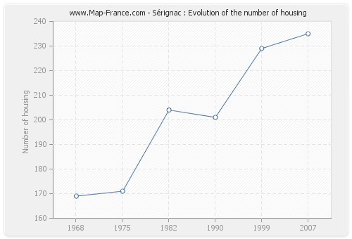 Sérignac : Evolution of the number of housing