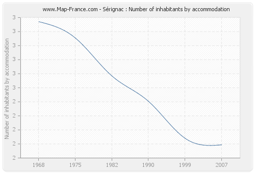Sérignac : Number of inhabitants by accommodation