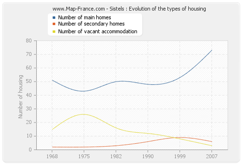Sistels : Evolution of the types of housing