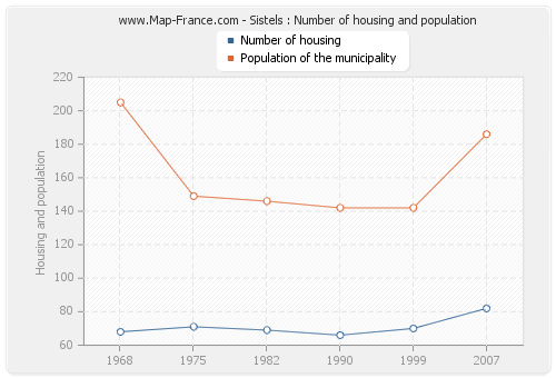 Sistels : Number of housing and population
