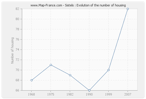 Sistels : Evolution of the number of housing