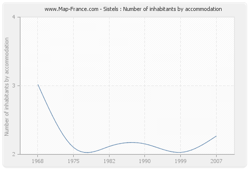 Sistels : Number of inhabitants by accommodation