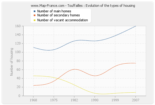 Touffailles : Evolution of the types of housing