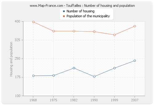 Touffailles : Number of housing and population
