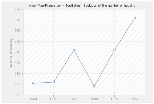 Touffailles : Evolution of the number of housing