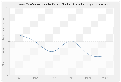 Touffailles : Number of inhabitants by accommodation