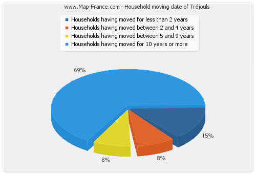 Household moving date of Tréjouls