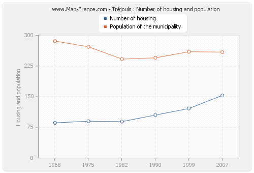 Tréjouls : Number of housing and population