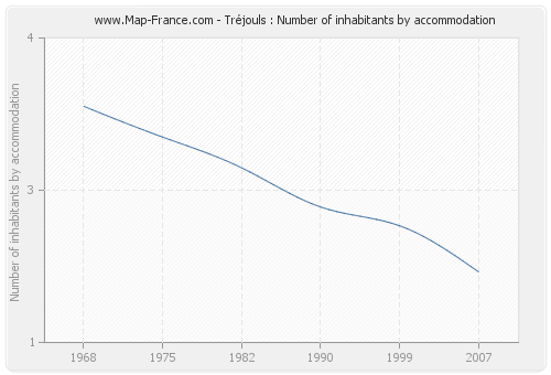 Tréjouls : Number of inhabitants by accommodation