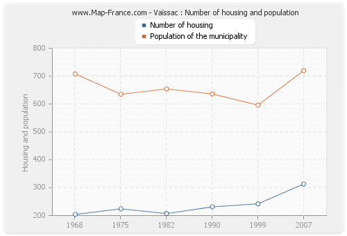 Vaïssac : Number of housing and population