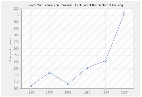 Vaïssac : Evolution of the number of housing