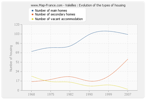 Valeilles : Evolution of the types of housing