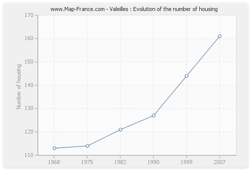 Valeilles : Evolution of the number of housing