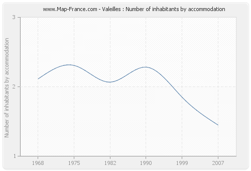 Valeilles : Number of inhabitants by accommodation