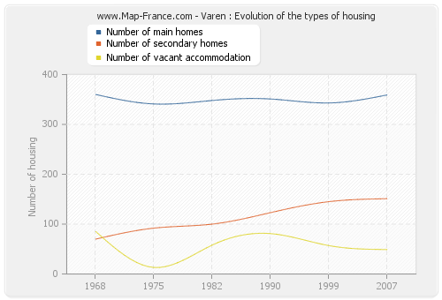 Varen : Evolution of the types of housing