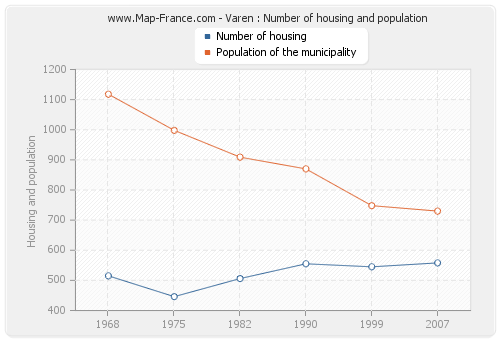 Varen : Number of housing and population