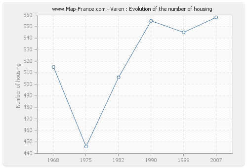 Varen : Evolution of the number of housing