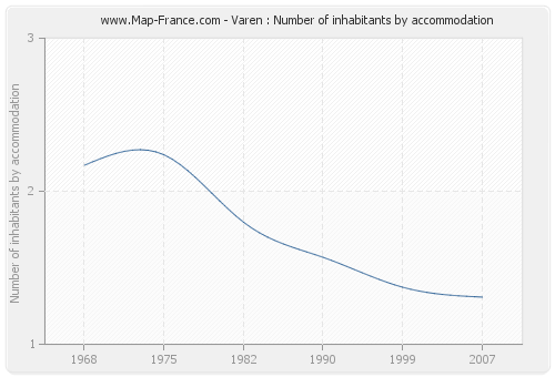 Varen : Number of inhabitants by accommodation