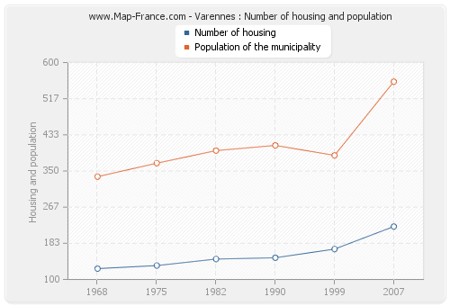 Varennes : Number of housing and population