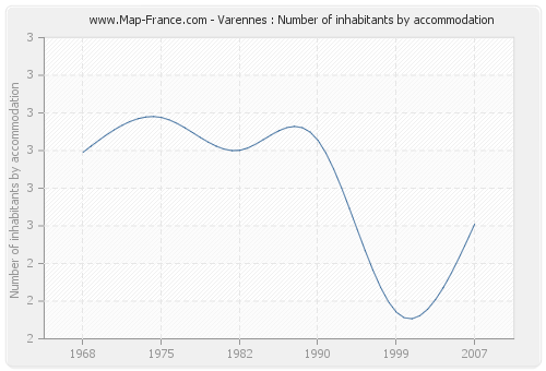 Varennes : Number of inhabitants by accommodation