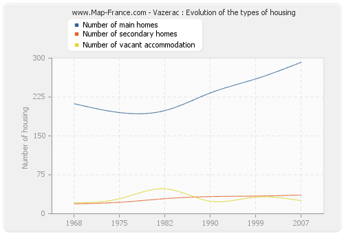 Vazerac : Evolution of the types of housing