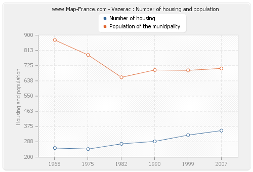 Vazerac : Number of housing and population