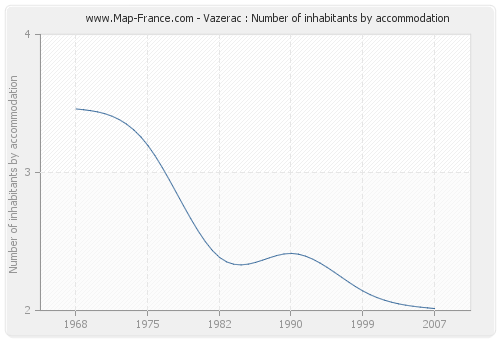 Vazerac : Number of inhabitants by accommodation