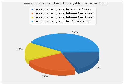 Household moving date of Verdun-sur-Garonne