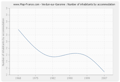 Verdun-sur-Garonne : Number of inhabitants by accommodation