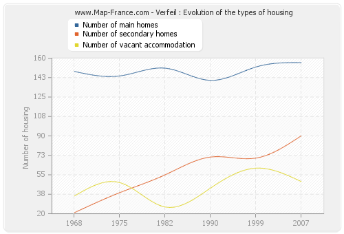 Verfeil : Evolution of the types of housing