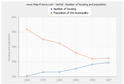 Verfeil : Number of housing and population