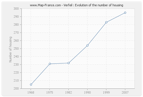 Verfeil : Evolution of the number of housing