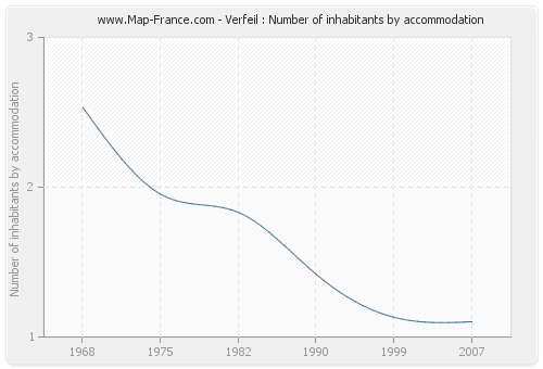 Verfeil : Number of inhabitants by accommodation