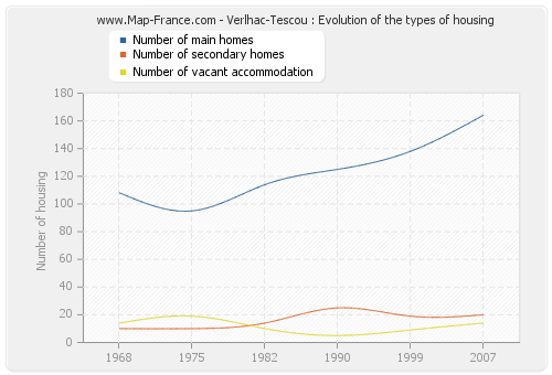 Verlhac-Tescou : Evolution of the types of housing